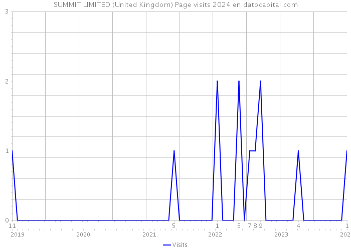 SUMMIT LIMITED (United Kingdom) Page visits 2024 