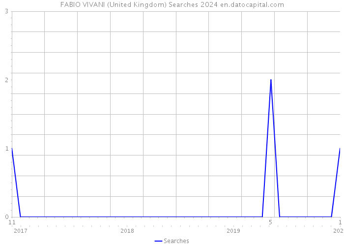 FABIO VIVANI (United Kingdom) Searches 2024 