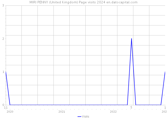 MIRI PENNY (United Kingdom) Page visits 2024 