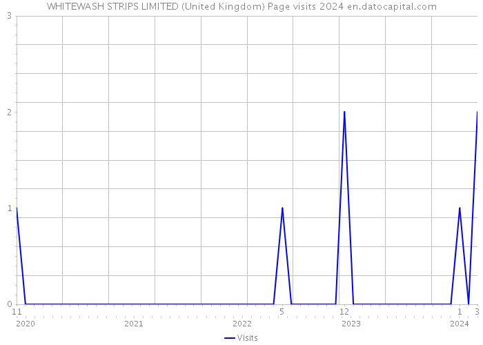 WHITEWASH STRIPS LIMITED (United Kingdom) Page visits 2024 