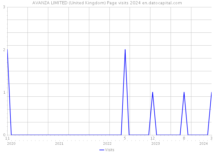AVANZA LIMITED (United Kingdom) Page visits 2024 