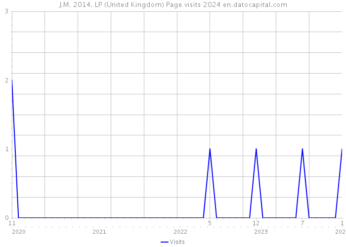 J.M. 2014. LP (United Kingdom) Page visits 2024 