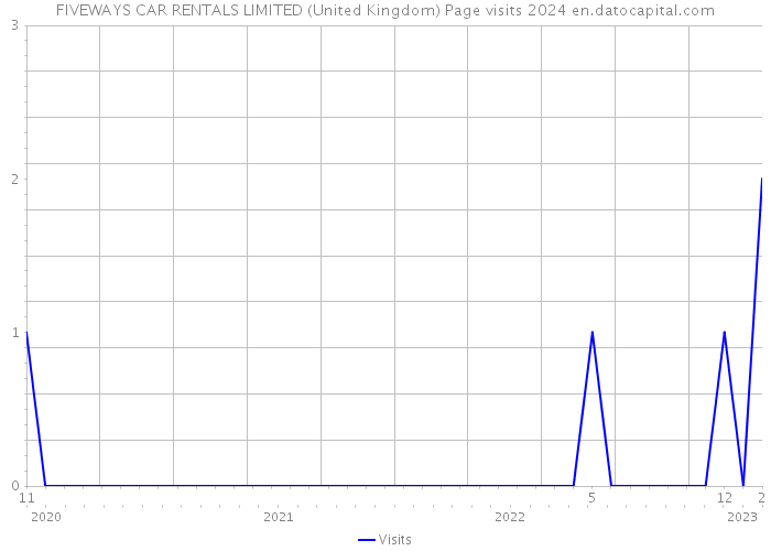 FIVEWAYS CAR RENTALS LIMITED (United Kingdom) Page visits 2024 
