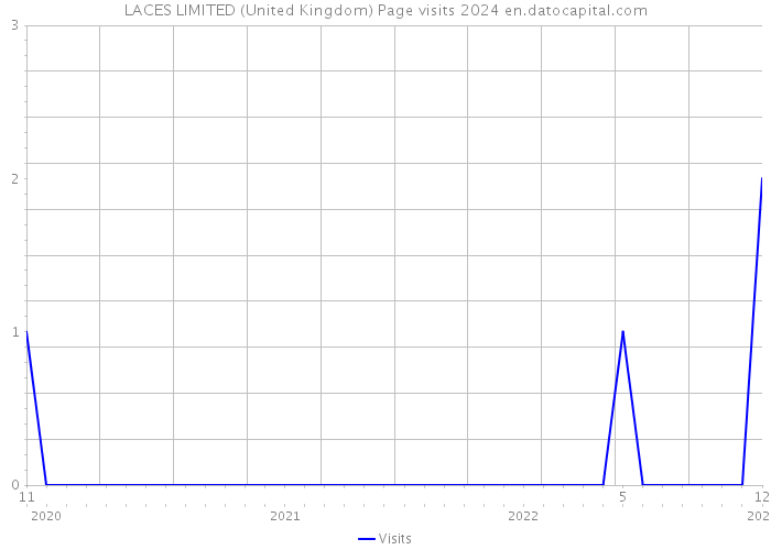 LACES LIMITED (United Kingdom) Page visits 2024 
