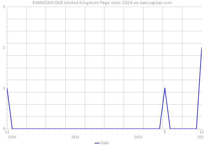 RAMADAN OKE (United Kingdom) Page visits 2024 