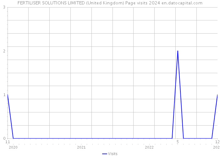 FERTILISER SOLUTIONS LIMITED (United Kingdom) Page visits 2024 