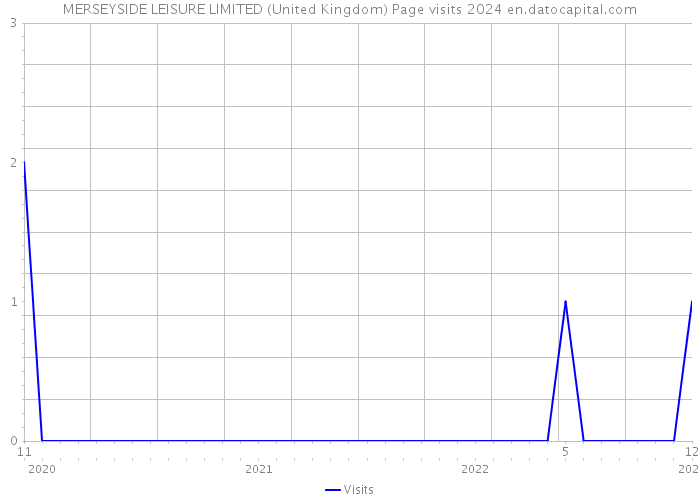 MERSEYSIDE LEISURE LIMITED (United Kingdom) Page visits 2024 