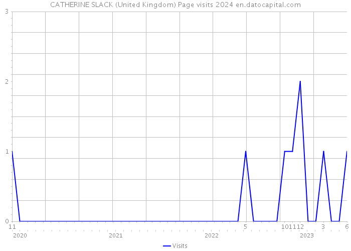 CATHERINE SLACK (United Kingdom) Page visits 2024 