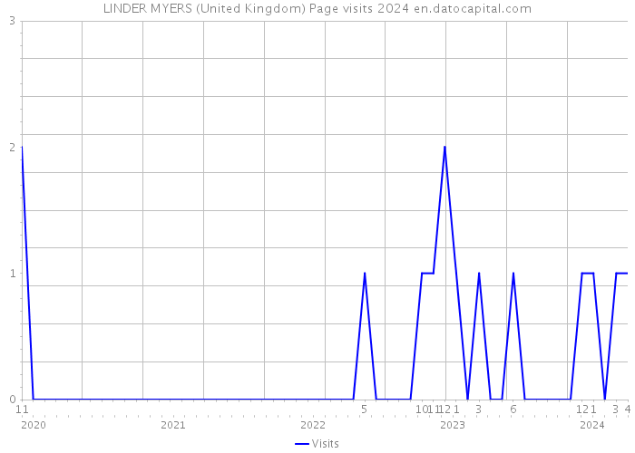 LINDER MYERS (United Kingdom) Page visits 2024 