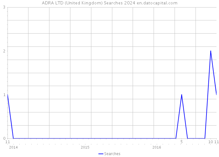 ADRA LTD (United Kingdom) Searches 2024 