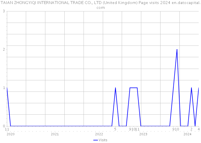 TAIAN ZHONGYIQI INTERNATIONAL TRADE CO., LTD (United Kingdom) Page visits 2024 