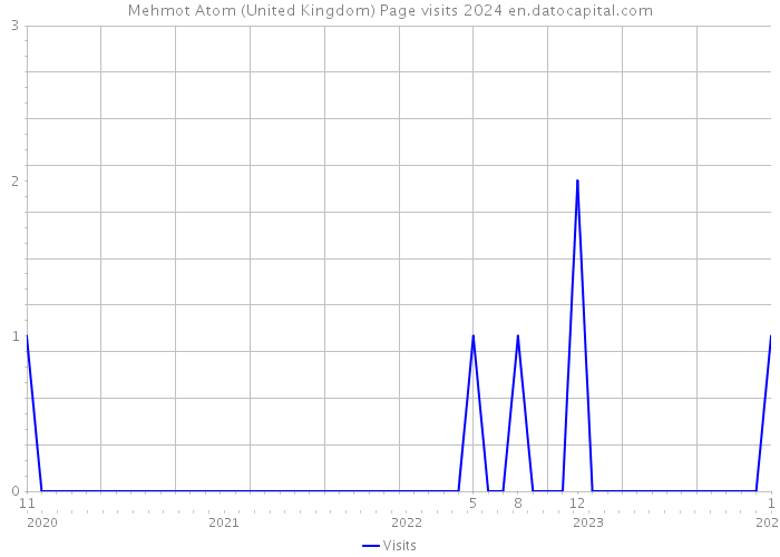Mehmot Atom (United Kingdom) Page visits 2024 