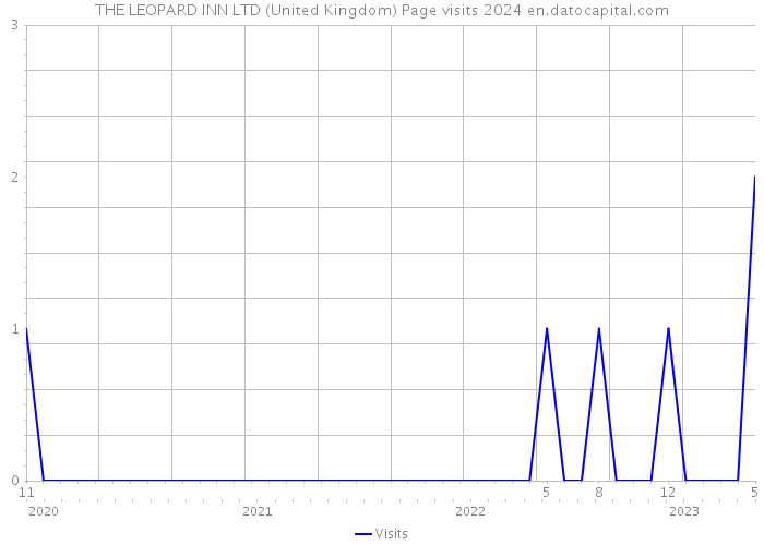 THE LEOPARD INN LTD (United Kingdom) Page visits 2024 
