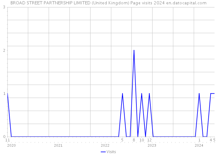BROAD STREET PARTNERSHIP LIMITED (United Kingdom) Page visits 2024 