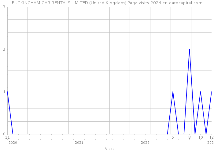 BUCKINGHAM CAR RENTALS LIMITED (United Kingdom) Page visits 2024 