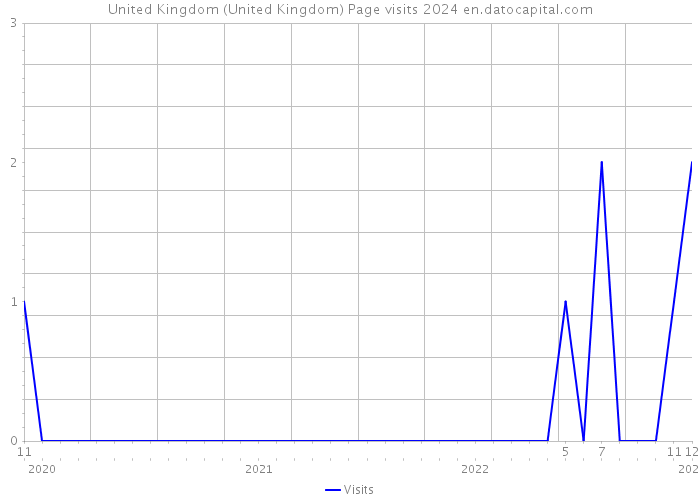 United Kingdom (United Kingdom) Page visits 2024 