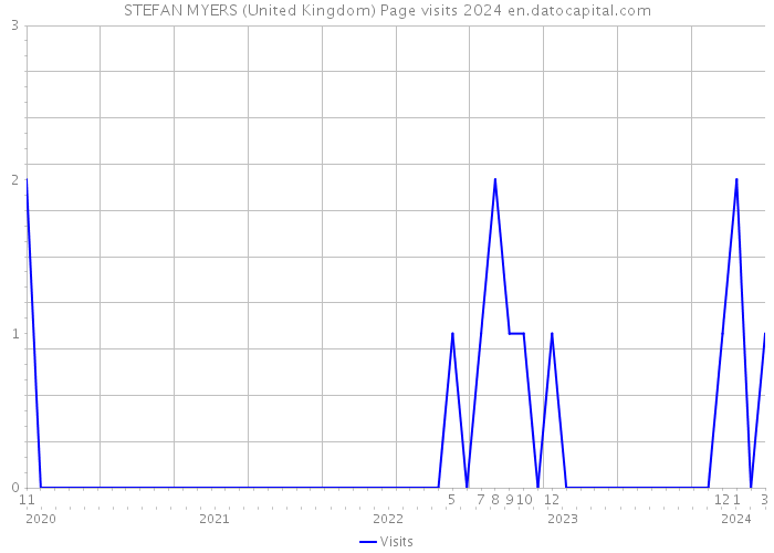 STEFAN MYERS (United Kingdom) Page visits 2024 