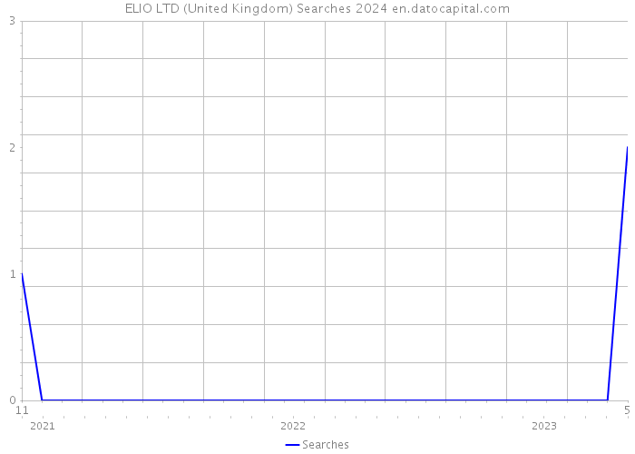 ELIO LTD (United Kingdom) Searches 2024 