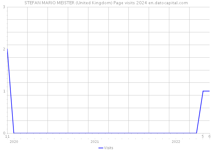 STEFAN MARIO MEISTER (United Kingdom) Page visits 2024 