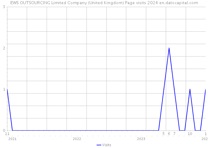 EWS OUTSOURCING Limited Company (United Kingdom) Page visits 2024 