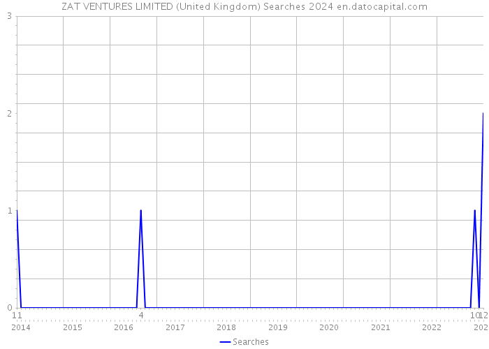 ZAT VENTURES LIMITED (United Kingdom) Searches 2024 