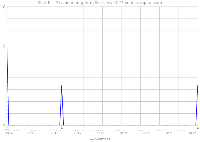 SIKA K LLP (United Kingdom) Searches 2024 