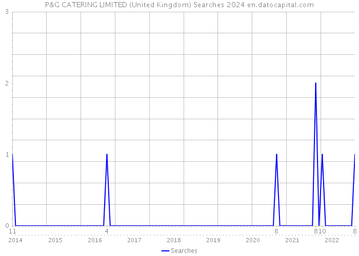 P&G CATERING LIMITED (United Kingdom) Searches 2024 