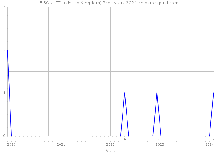 LE BON LTD. (United Kingdom) Page visits 2024 