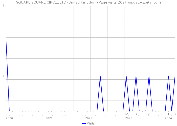 SQUARE SQUARE CIRCLE LTD (United Kingdom) Page visits 2024 