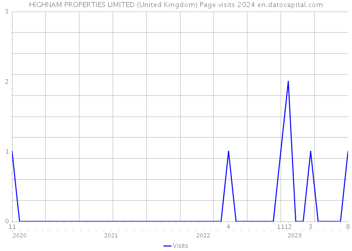 HIGHNAM PROPERTIES LIMITED (United Kingdom) Page visits 2024 