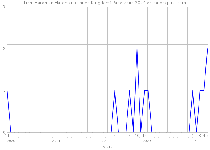 Liam Hardman Hardman (United Kingdom) Page visits 2024 