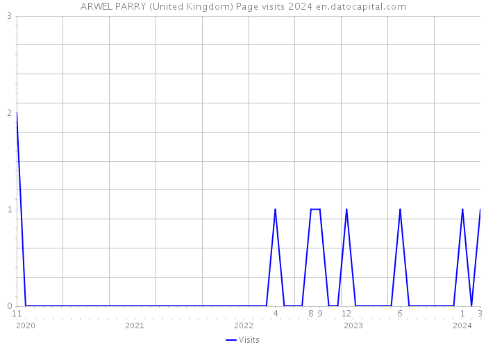 ARWEL PARRY (United Kingdom) Page visits 2024 