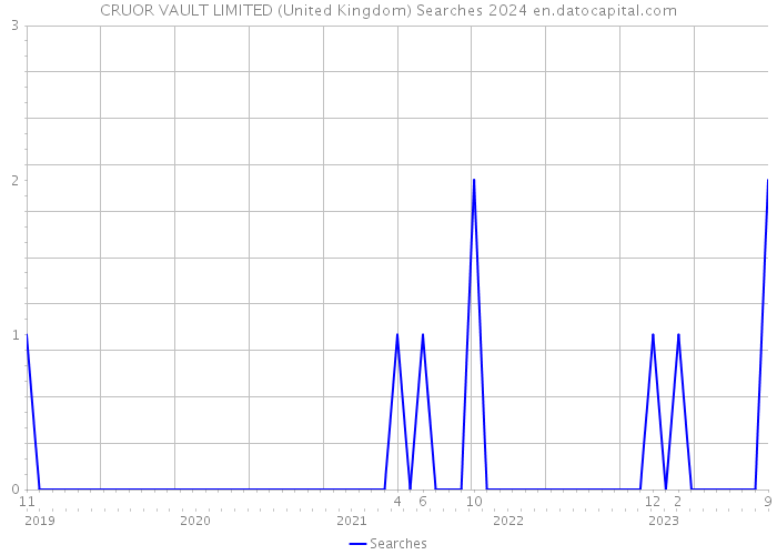 CRUOR VAULT LIMITED (United Kingdom) Searches 2024 