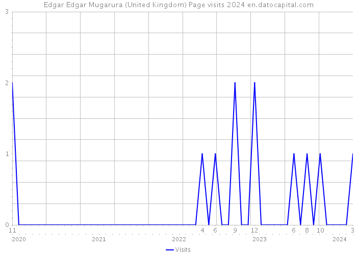 Edgar Edgar Mugarura (United Kingdom) Page visits 2024 