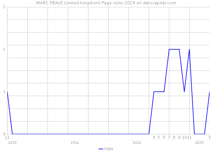 MARC REALE (United Kingdom) Page visits 2024 