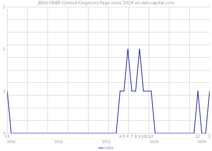 JEAN KRIER (United Kingdom) Page visits 2024 