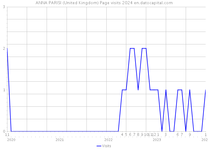 ANNA PARISI (United Kingdom) Page visits 2024 
