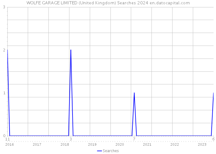 WOLFE GARAGE LIMITED (United Kingdom) Searches 2024 