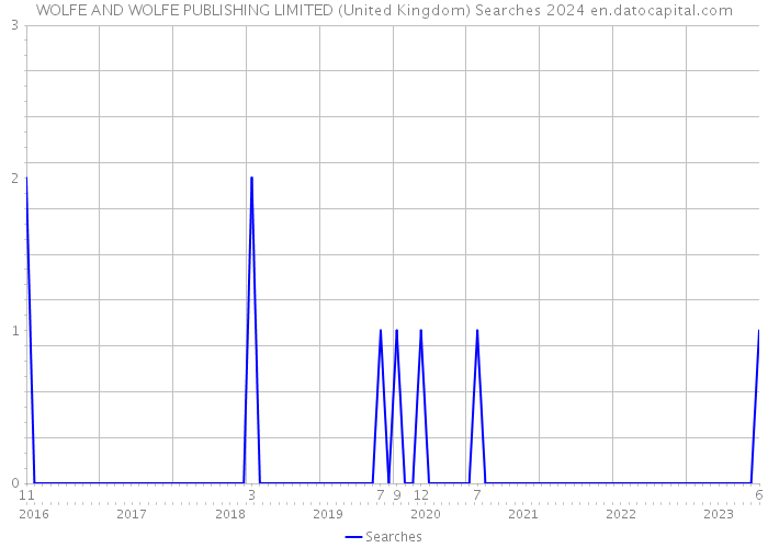 WOLFE AND WOLFE PUBLISHING LIMITED (United Kingdom) Searches 2024 