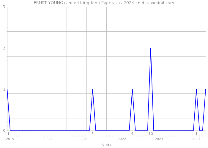 ERNST YOUNG (United Kingdom) Page visits 2024 