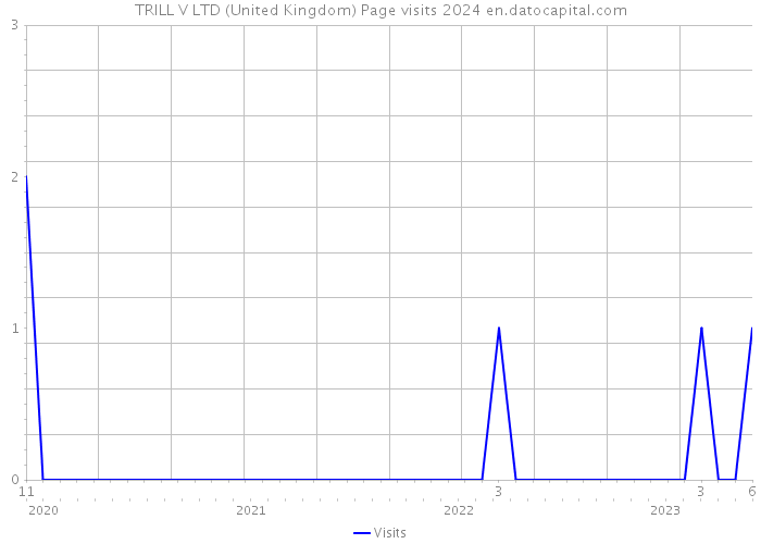 TRILL V LTD (United Kingdom) Page visits 2024 