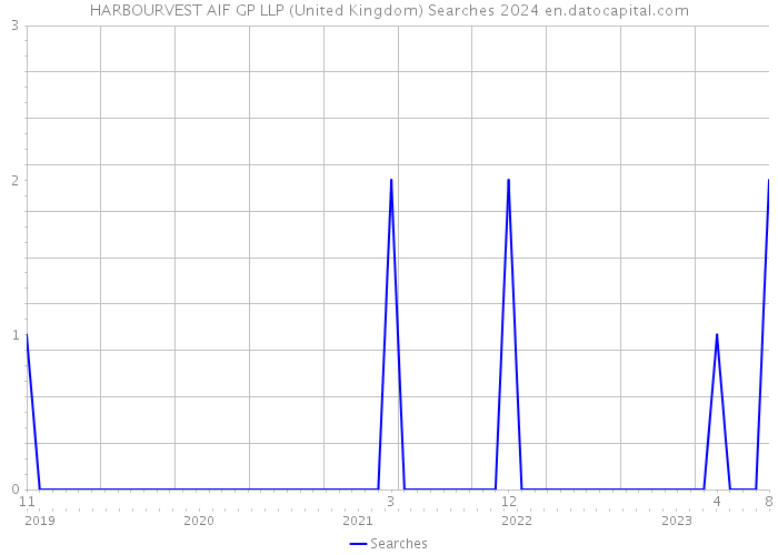 HARBOURVEST AIF GP LLP (United Kingdom) Searches 2024 