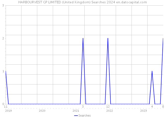 HARBOURVEST GP LIMITED (United Kingdom) Searches 2024 