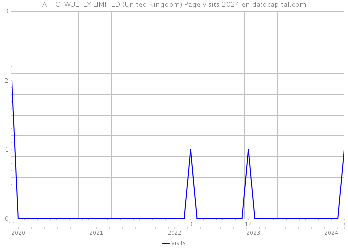A.F.C. WULTEX LIMITED (United Kingdom) Page visits 2024 