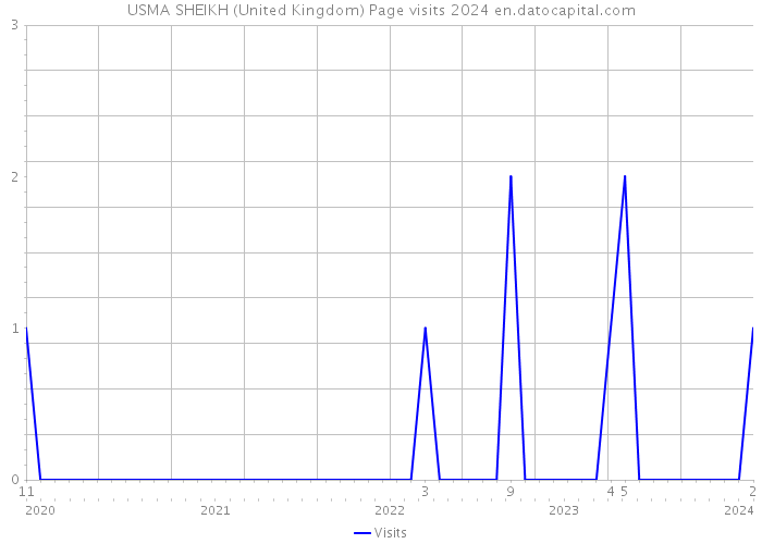 USMA SHEIKH (United Kingdom) Page visits 2024 