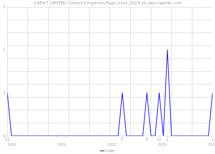 KARAT LIMITED (United Kingdom) Page visits 2024 