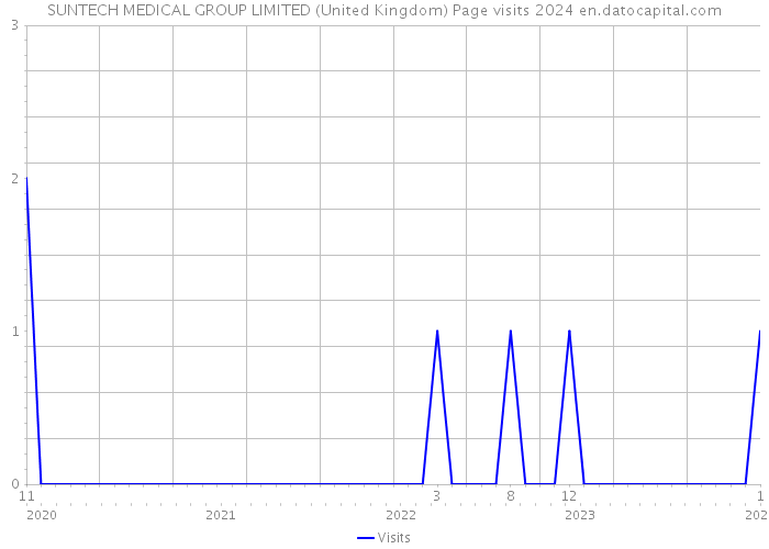 SUNTECH MEDICAL GROUP LIMITED (United Kingdom) Page visits 2024 