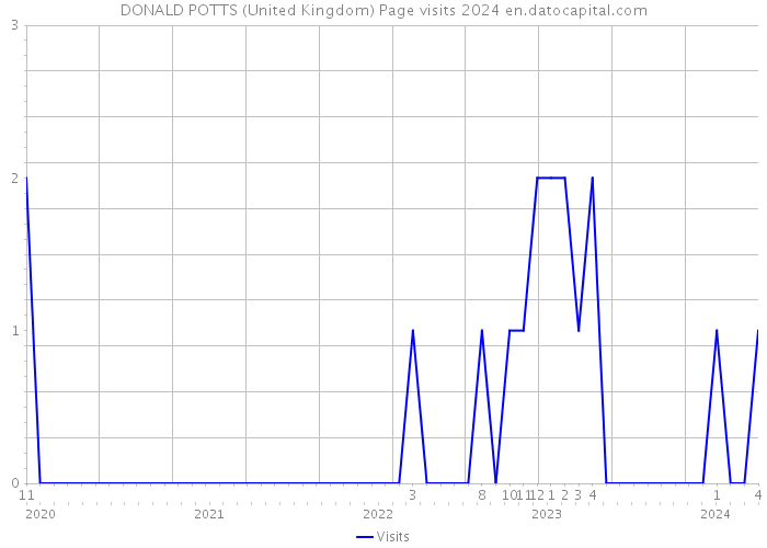 DONALD POTTS (United Kingdom) Page visits 2024 