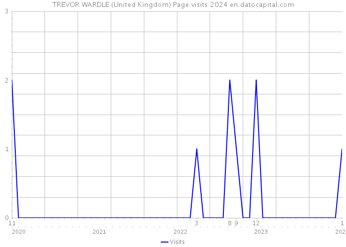 TREVOR WARDLE (United Kingdom) Page visits 2024 