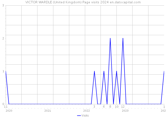 VICTOR WARDLE (United Kingdom) Page visits 2024 